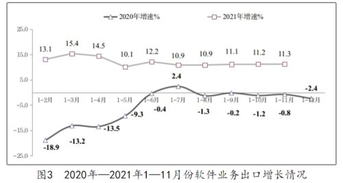 2021年1至11月我國軟件和信息技術服務業保持良好發展態勢